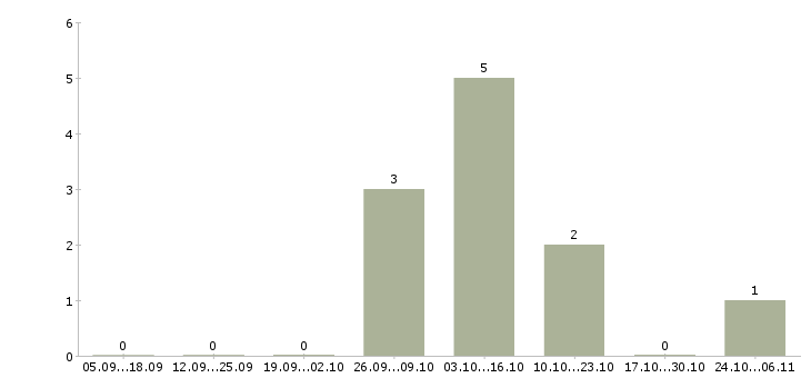 Работа программист web Чувашия - Число вакансий Чувашия по специальности программист web за 2 месяца