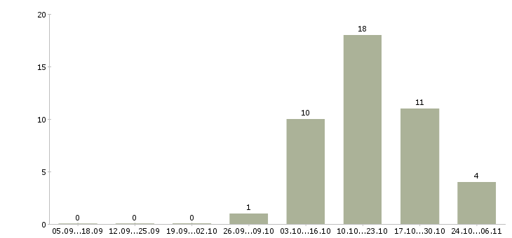 Работа кредитный специалист в банк Якутия - Число вакансий Якутия по специальности кредитный специалист в банк за 2 месяца