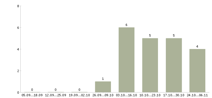 Работа директор в магазин магнит в Астрахани - Число вакансий в Астрахани по специальности директор в магазин магнит за 2 месяца