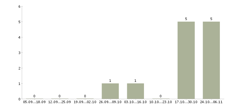 Работа сотрудник в супермаркет в Астрахани - Число вакансий в Астрахани по специальности сотрудник в супермаркет за 2 месяца