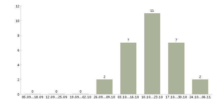 Работа личный повар в Брянске - Число вакансий в Брянске по специальности личный повар за 2 месяца