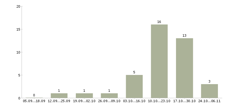Работа менеджер управления персоналом в Вологде - Число вакансий в Вологде по специальности менеджер управления персоналом за 2 месяца