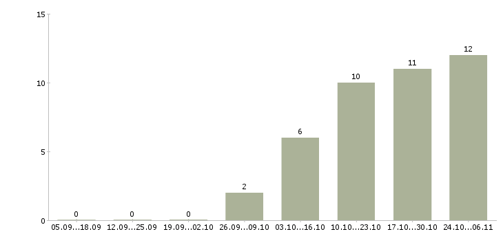 Работа главный инженер предприятия в Воронеже - Число вакансий в Воронеже по специальности главный инженер предприятия за 2 месяца