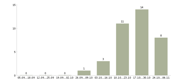 Работа продавец прилавка в Екатеринбурге - Число вакансий в Екатеринбурге по специальности продавец прилавка за 2 месяца