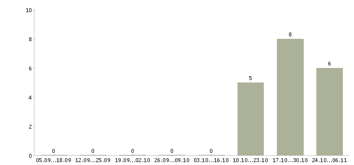 Работа менеджер интернет продаж в Зеленограде - Число вакансий в Зеленограде по специальности менеджер интернет продаж за 2 месяца