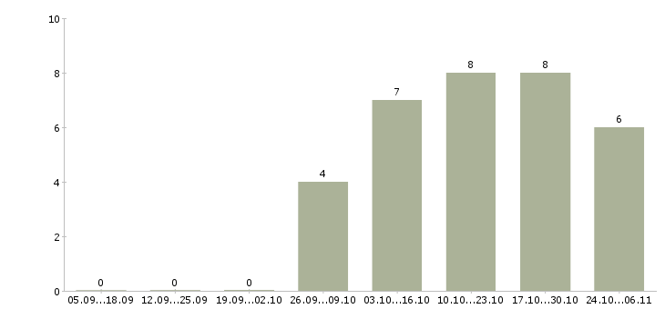 Работа рабочие основного производства в Иваново - Число вакансий в Иваново по специальности рабочие основного производства за 2 месяца