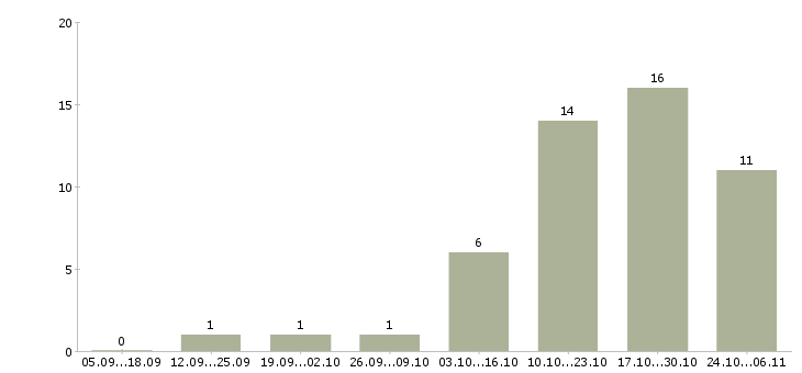 Работа оператор пк на склад в Иркутске - Число вакансий в Иркутске по специальности оператор пк на склад за 2 месяца