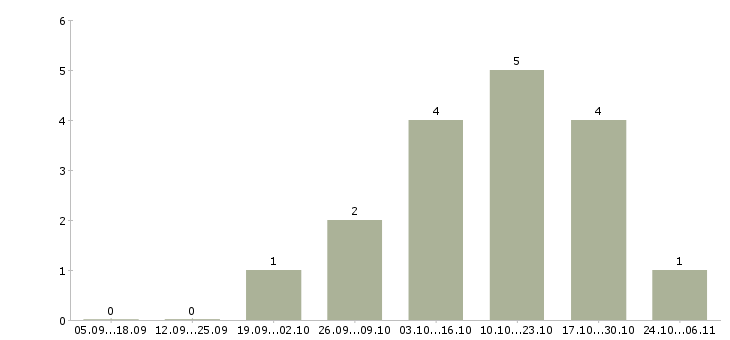 Работа ведущий тренингов в Калининграде - Число вакансий в Калининграде по специальности ведущий тренингов за 2 месяца