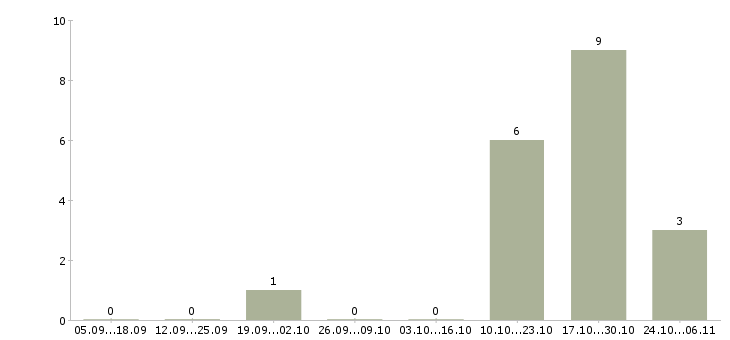 Работа заместитель директора филиала в Калуге - Число вакансий в Калуге по специальности заместитель директора филиала за 2 месяца