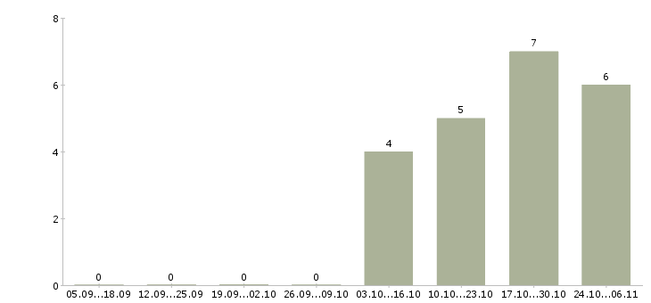 Работа оператор на подработку в Королеве - Число вакансий в Королеве по специальности оператор на подработку за 2 месяца