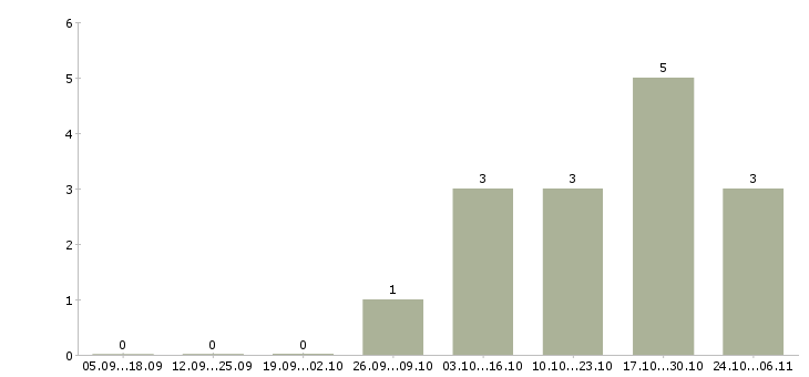 Работа менеджер страхования в Костроме - Число вакансий в Костроме по специальности менеджер страхования за 2 месяца