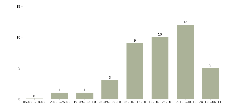 Работа менеджер управления персоналом в Костроме - Число вакансий в Костроме по специальности менеджер управления персоналом за 2 месяца