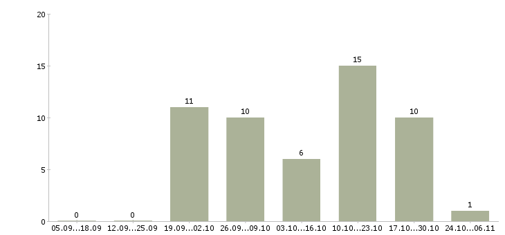 Работа персональный водитель руководителя в Краснодаре - Число вакансий в Краснодаре по специальности персональный водитель руководителя за 2 месяца