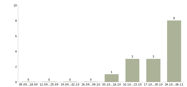 Работа бухгалтер срочно в Красноярске - Число вакансий в Красноярске по специальности бухгалтер срочно за 2 месяца