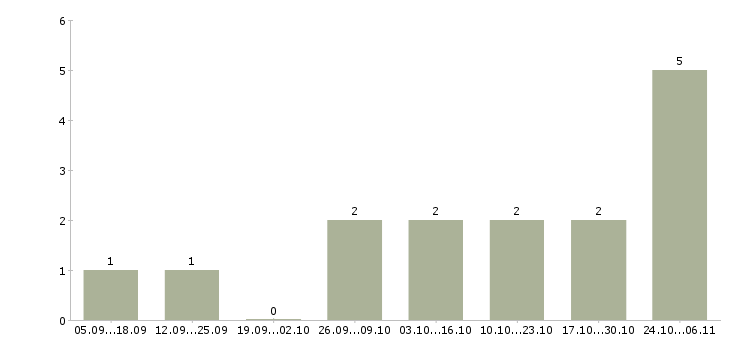 Работа продавец в бутик в Красноярске - Число вакансий в Красноярске по специальности продавец в бутик за 2 месяца