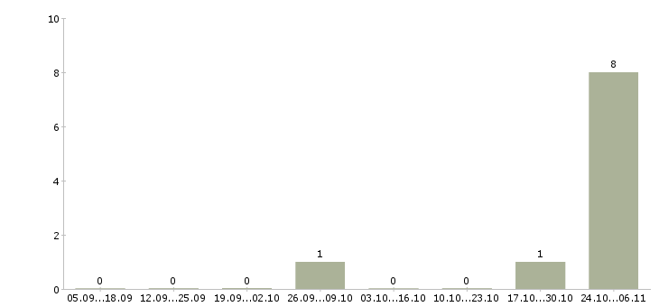 Работа электрик с проживанием в Красноярске - Число вакансий в Красноярске по специальности электрик с проживанием за 2 месяца