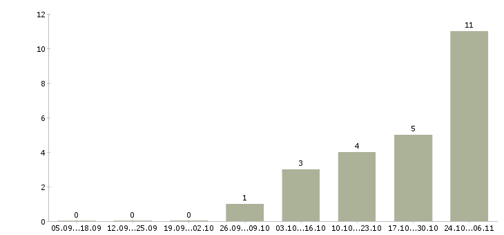 Работа охранник вахтовым методом в Липецке - Число вакансий в Липецке по специальности охранник вахтовым методом за 2 месяца
