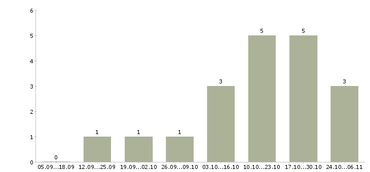 Работа менеджер управления персоналом в Мурманске - Число вакансий в Мурманске по специальности менеджер управления персоналом за 2 месяца