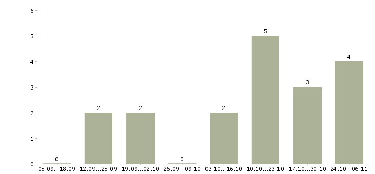 Работа оператор в отдел доставки в Новосибирске - Число вакансий в Новосибирске по специальности оператор в отдел доставки за 2 месяца