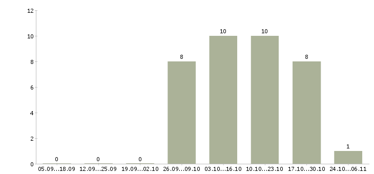 Работа повар 4 разряд в Новосибирске - Число вакансий в Новосибирске по специальности повар 4 разряд за 2 месяца