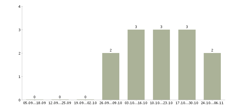Работа специалист вэд в Новосибирске - Число вакансий в Новосибирске по специальности специалист вэд за 2 месяца
