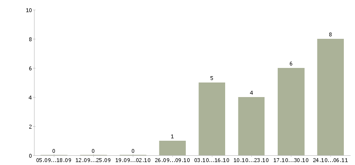 Работа операторы на подработку в Орле - Число вакансий в Орле по специальности операторы на подработку за 2 месяца
