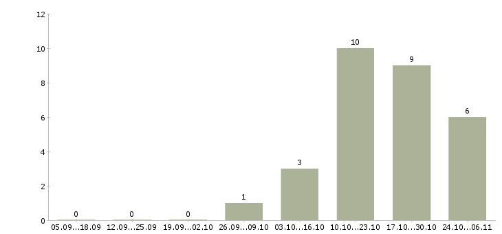 Работа менеджер по бронированию в Перми - Число вакансий в Перми по специальности менеджер по бронированию за 2 месяца