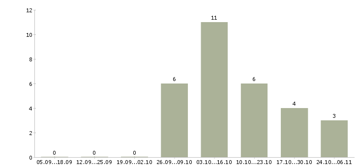 Работа оператор на прием заказов в Перми - Число вакансий в Перми по специальности оператор на прием заказов за 2 месяца