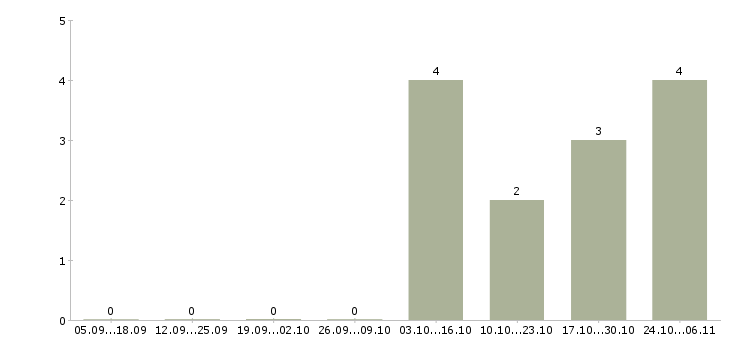 Работа требуется семейная пара в Пскове - Число вакансий в Пскове по специальности требуется семейная пара за 2 месяца