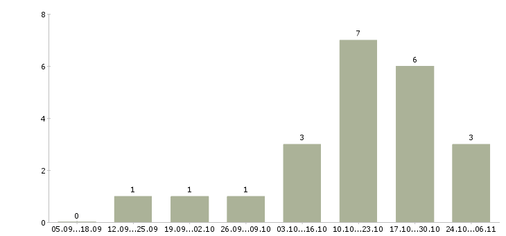 Работа менеджер по управлению персоналом в Пятигорске - Число вакансий в Пятигорске по специальности менеджер по управлению персоналом за 2 месяца