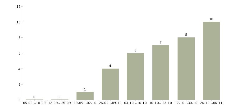Работа главный инженер по строительству в Рязани - Число вакансий в Рязани по специальности главный инженер по строительству за 2 месяца