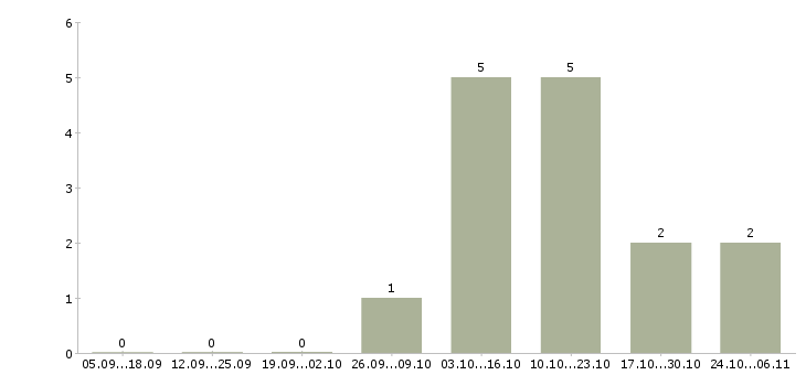 Работа специалист по информационным системам в Рязани - Число вакансий в Рязани по специальности специалист по информационным системам за 2 месяца