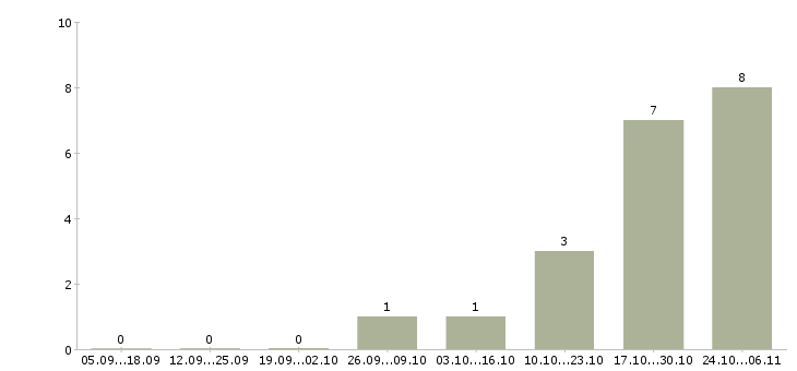 Работа требуется семейная пара в Рязани - Число вакансий в Рязани по специальности требуется семейная пара за 2 месяца