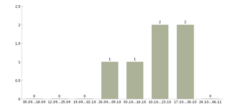 Работа повар пиццы в Саратове - Число вакансий в Саратове по специальности повар пиццы за 2 месяца