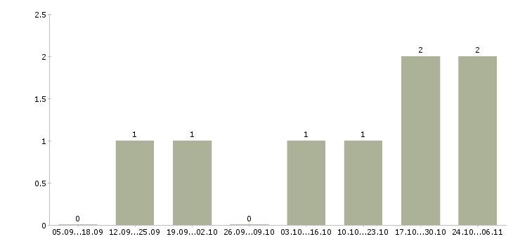 Работа менеджер по продажам продукции в Стерлитамаке - Число вакансий в Стерлитамаке по специальности менеджер по продажам продукции за 2 месяца