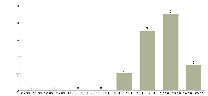 Работа специалист по кредитам в Стерлитамаке - Число вакансий в Стерлитамаке по специальности специалист по кредитам за 2 месяца