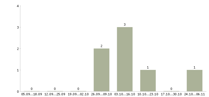 Работа ведущий тренингов в Сыктывкаре - Число вакансий в Сыктывкаре по специальности ведущий тренингов за 2 месяца