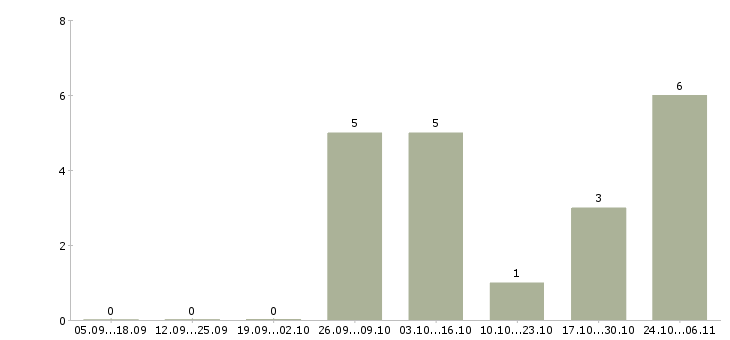 Работа инженер по учету в Твери - Число вакансий в Твери по специальности инженер по учету за 2 месяца