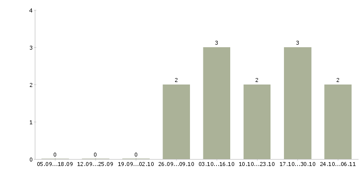 Работа представитель в регион в Тольятти - Число вакансий в Тольятти по специальности представитель в регион за 2 месяца