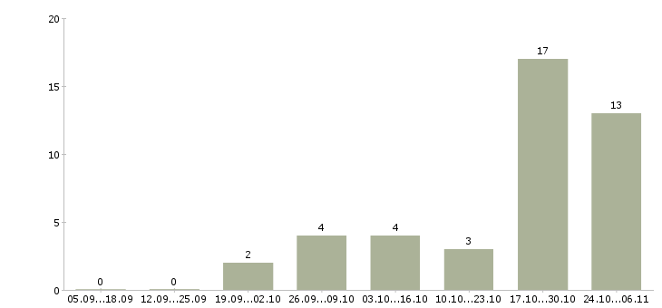 Работа подработка на компьютере в Туле - Число вакансий в Туле по специальности подработка на компьютере за 2 месяца