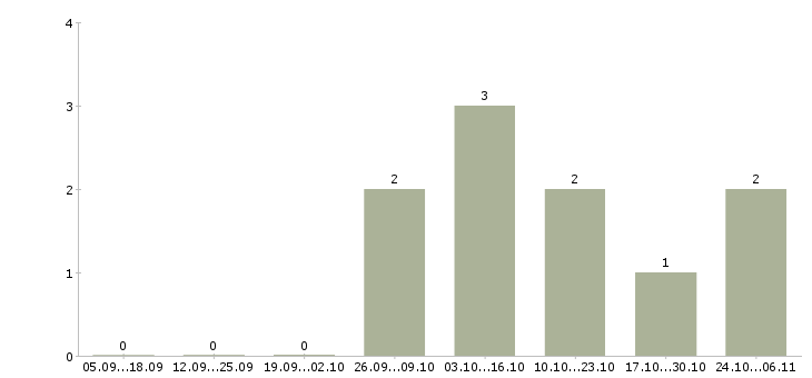 Работа сварщик металлоконструкций в Туле - Число вакансий в Туле по специальности сварщик металлоконструкций за 2 месяца