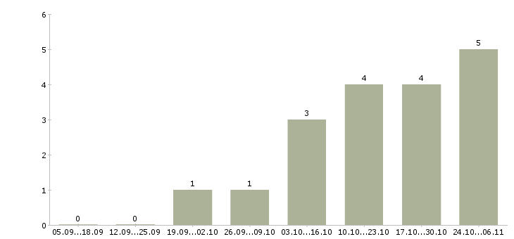 Работа мерчендайзер в магазин в Ульяновске - Число вакансий в Ульяновске по специальности мерчендайзер в магазин за 2 месяца