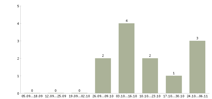 Работа бизнес для студента в Уфе - Число вакансий в Уфе по специальности бизнес для студента за 2 месяца