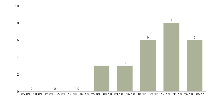 Работа контролер производства в Уфе - Число вакансий в Уфе по специальности контролер производства за 2 месяца