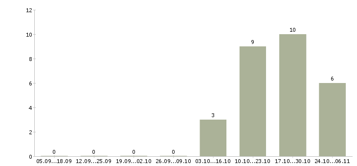 Работа руководитель отдела развития в Чите - Число вакансий в Чите по специальности руководитель отдела развития за 2 месяца