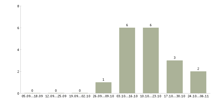 Работа удаленный менеджер по продажам в Чите - Число вакансий в Чите по специальности удаленный менеджер по продажам за 2 месяца