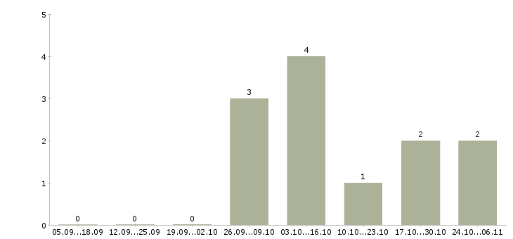 Работа удаленный менеджер продаж в Энгельсе - Число вакансий в Энгельсе по специальности удаленный менеджер продаж за 2 месяца