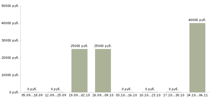 Вакансии агент по аренде недвижимости в Тюмени - Медиана зарплат агент по аренде недвижимости в Тюмени за 2 месяца