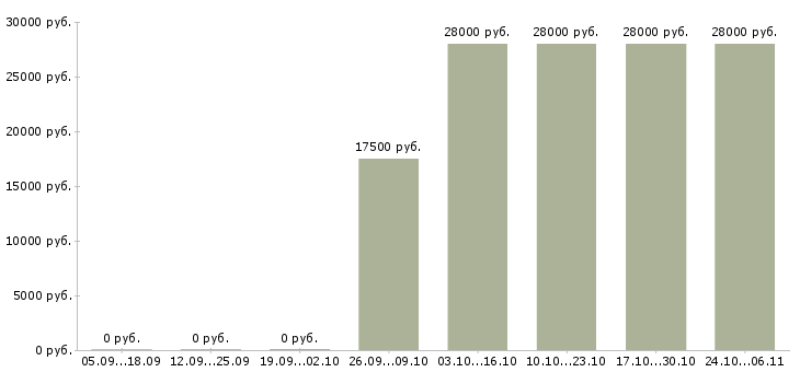 Вакансии администратор на приём в Новосибирске - Медиана зарплат администратор на приём в Новосибирске за 2 месяца
