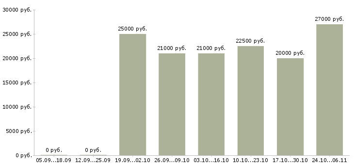 Вакансии администратор подработка в Ставрополе - Медиана зарплат администратор подработка в Ставрополе за 2 месяца